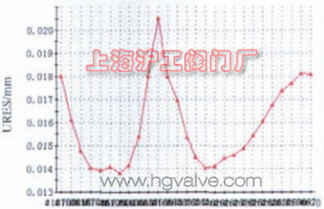 圖 5 改造后密封面一周位移量